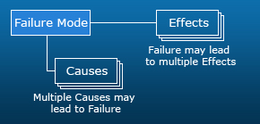 FMEA Tree: Failure Mode